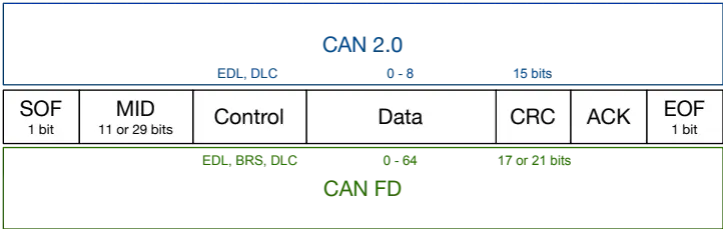 CAN Message Structure Comparison